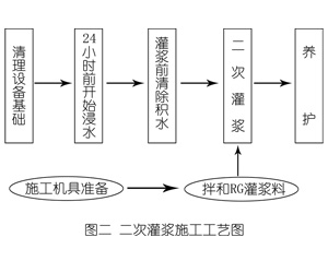 桥东灌浆料施工工艺—文字完整版